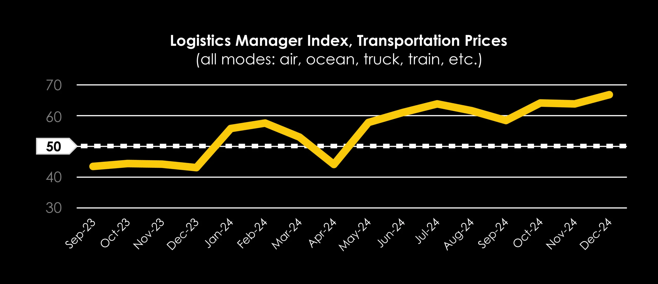 TRAFFIX Trends_Graphs_LogisticsManager Index, Transportation Prices