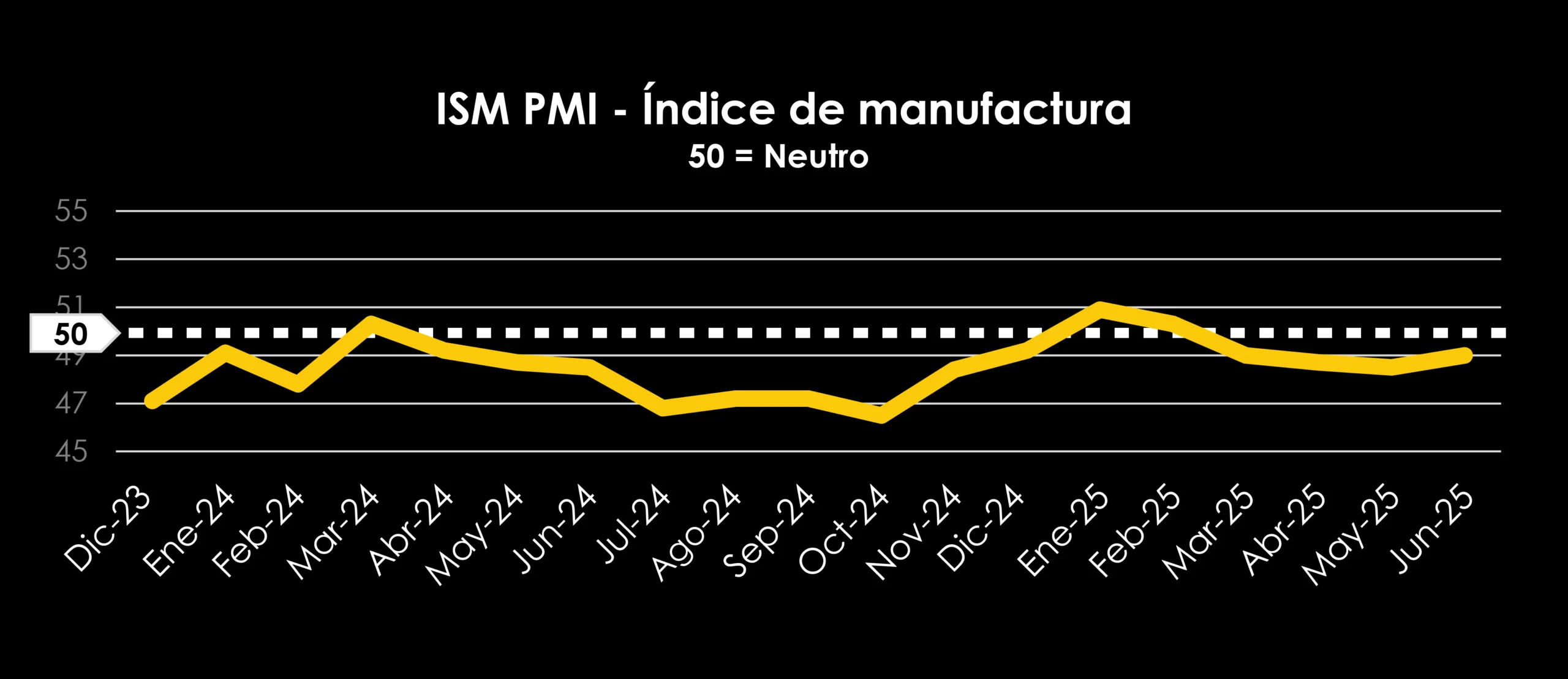 TRAFFIX Trends_Graphs_SPANISH_ISM PMI - manufacturing Index