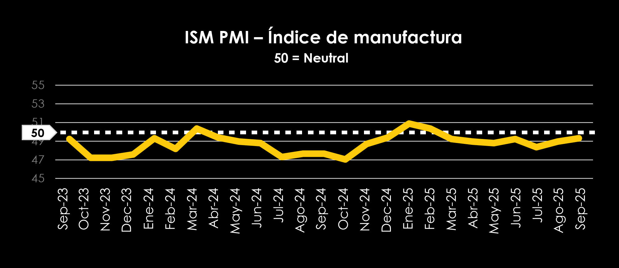 TRAFFIX Trends_Graphs_SPANISH_ISM PMI - manufacturing Index
