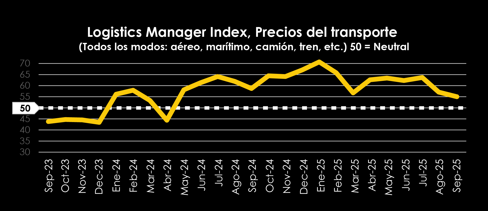 TRAFFIX Trends_Graphs_SPANISH_LogisticsManager Index, Transportation Prices