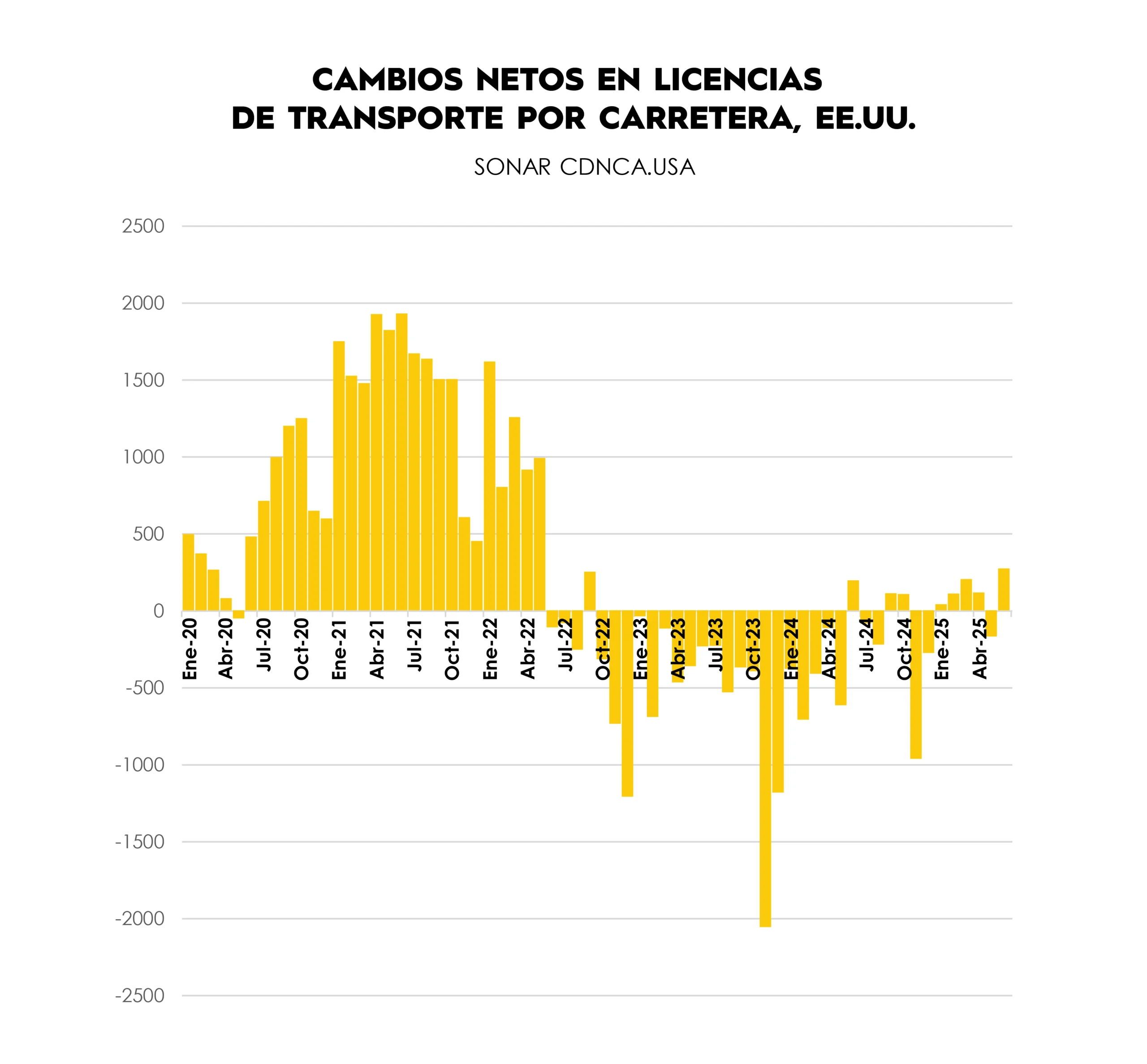 TRAFFIX Trends_Graphs_SPANISH_Net Changes in Trucking Authorities, USA