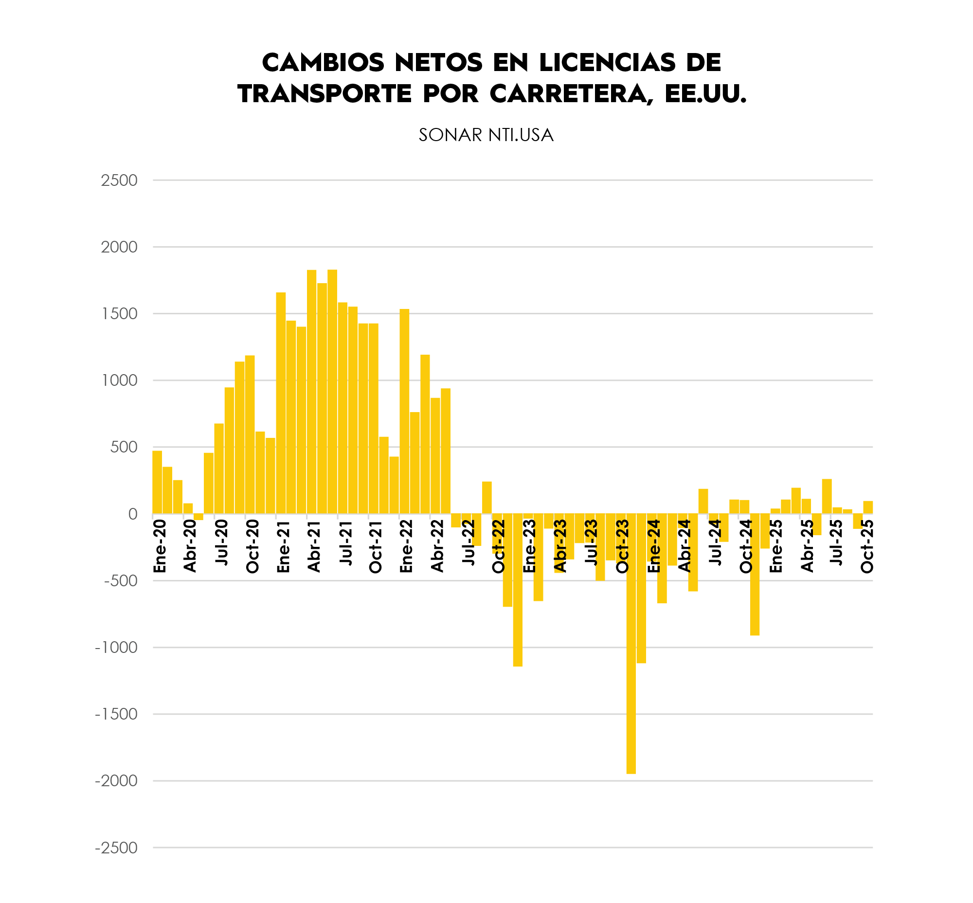 TRAFFIX Trends_Graphs_SPANISH_Net Changes in Trucking Authorities, USA