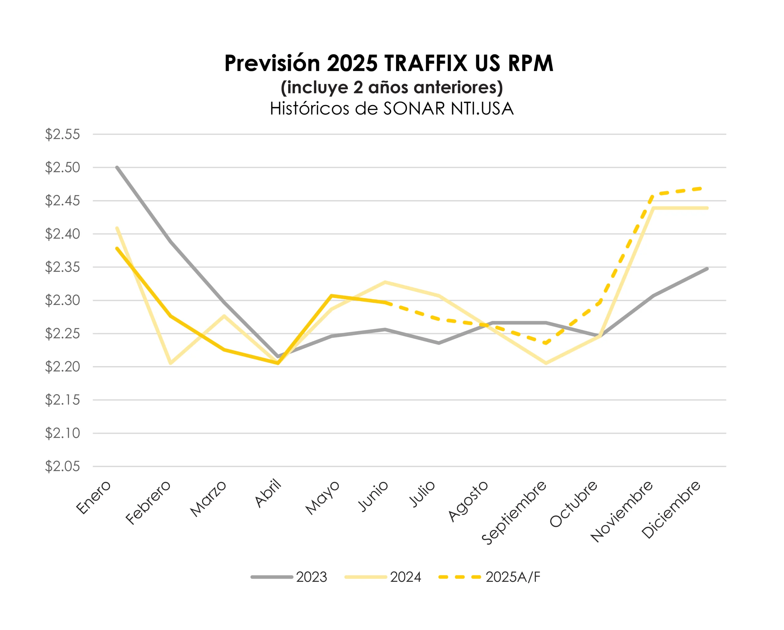 TRAFFIX Trends_Graphs_SPANISH_TRAFFIX US RPM 2025 Forecast