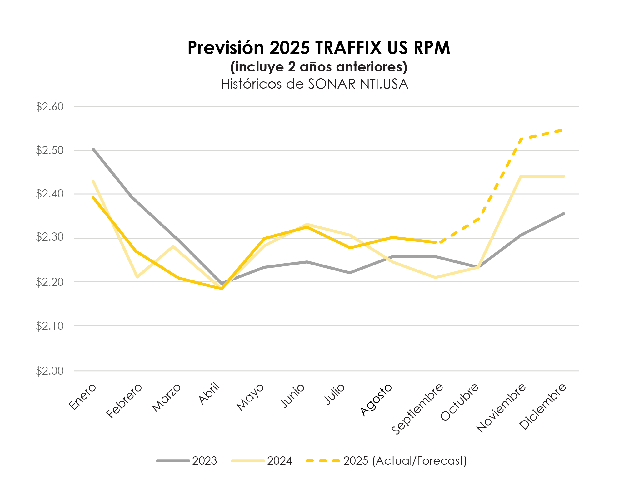 TRAFFIX Trends_Graphs_SPANISH_TRAFFIX US RPM 2025 Forecast