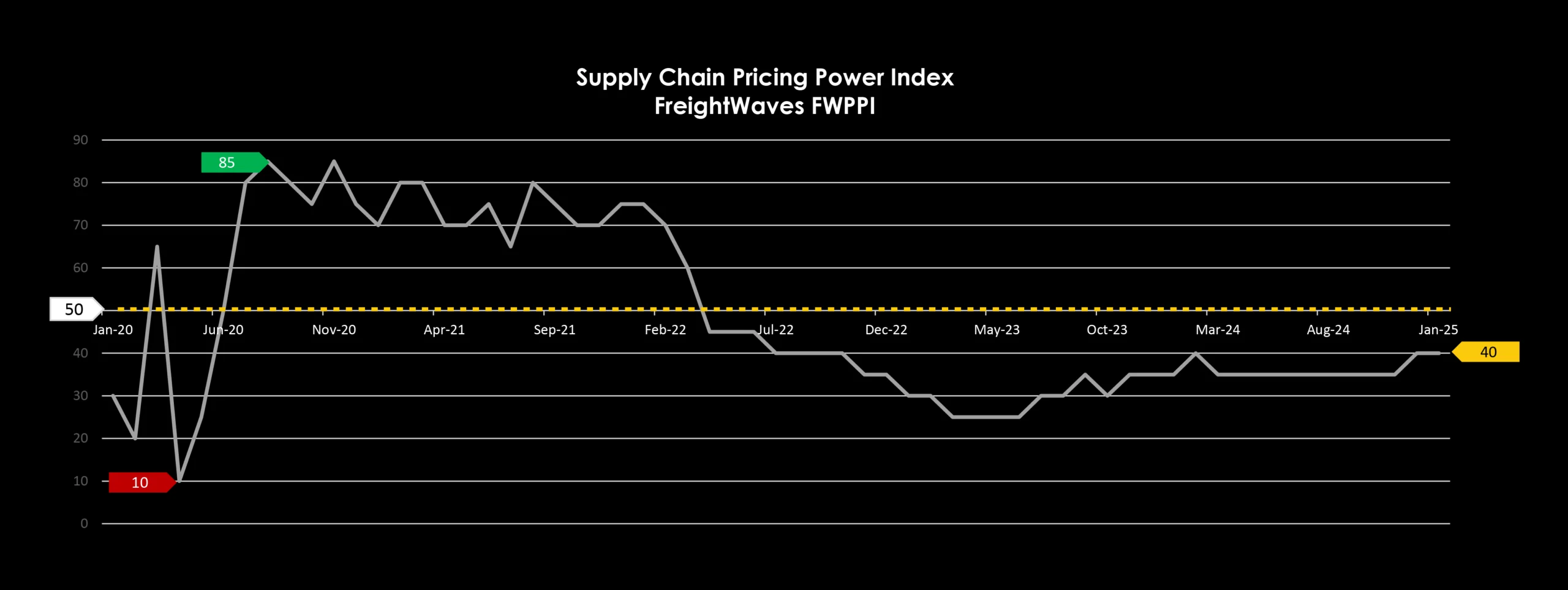 TRAFFIX Trends_Graphs_Supply Chain Pricing Power Index