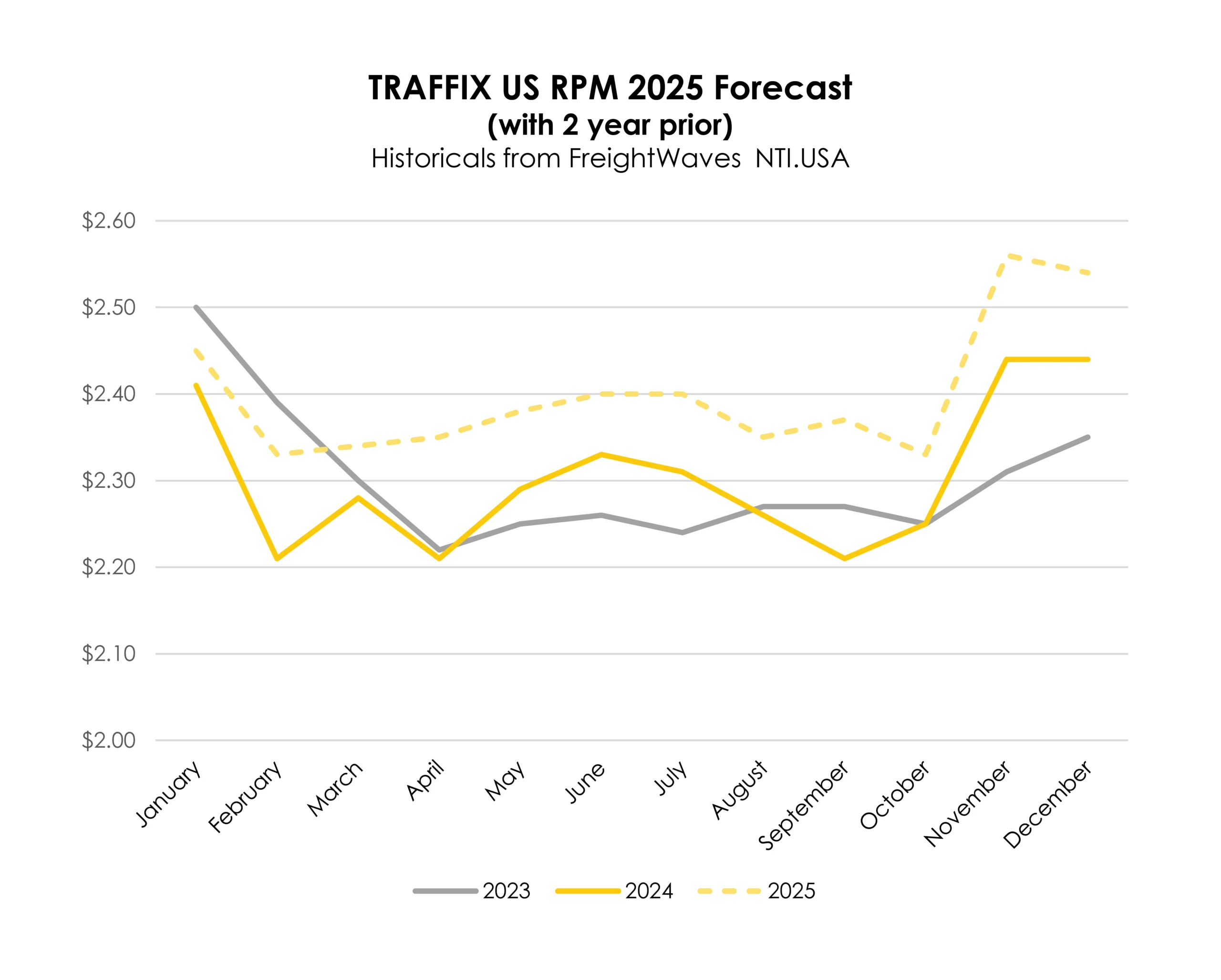TRAFFIX Trends_Graphs_TRAFFIX US RPM 2025 Forecast