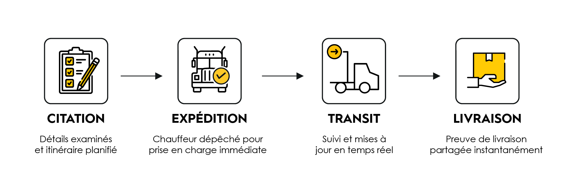 four-step process horizontal timeline (Quote → Dispatch → Transit → Delivery).