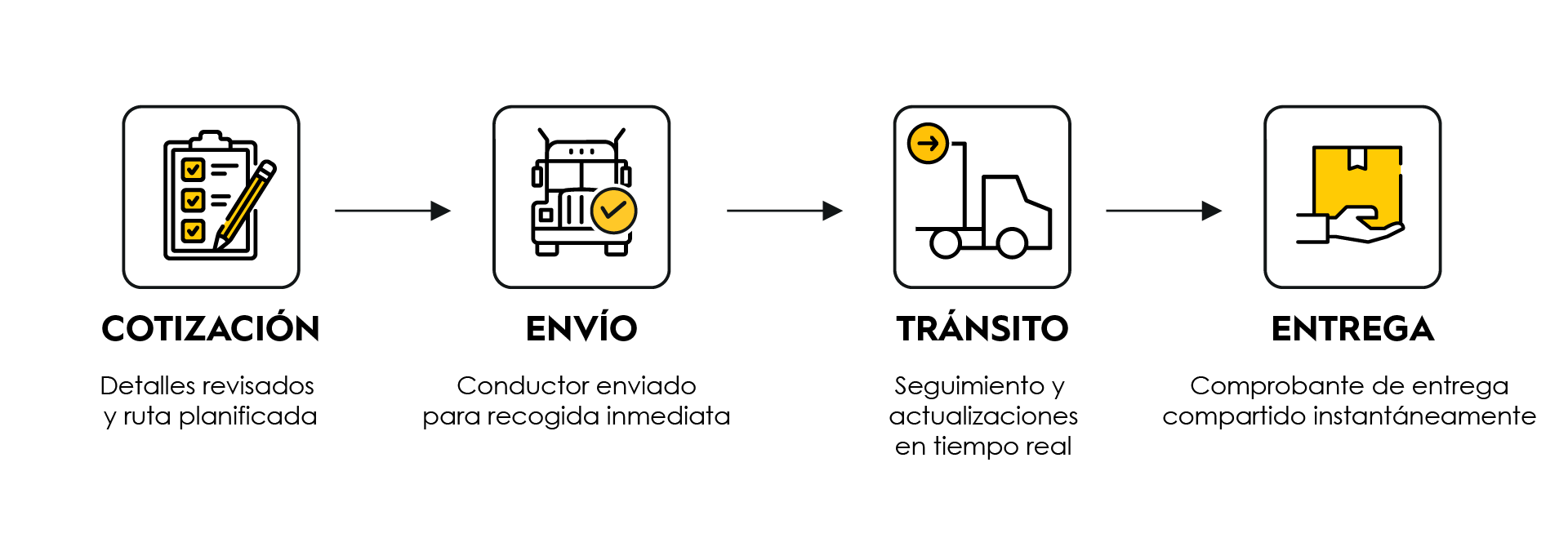 four-step process horizontal timeline (Quote → Dispatch → Transit → Delivery). 