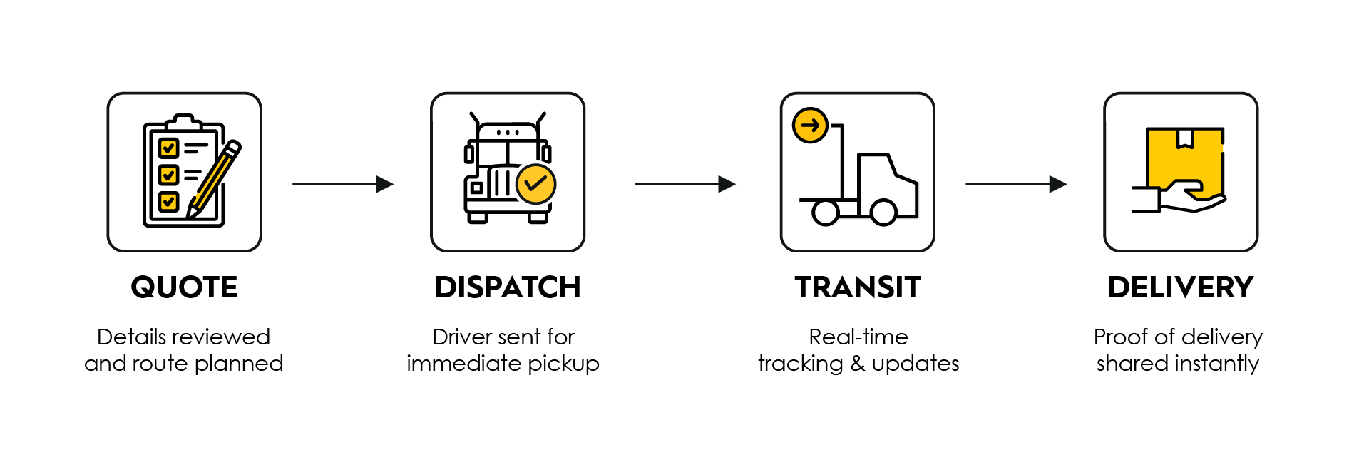 four-step process horizontal timeline (Quote - Dispatch - Transit - Delivery).