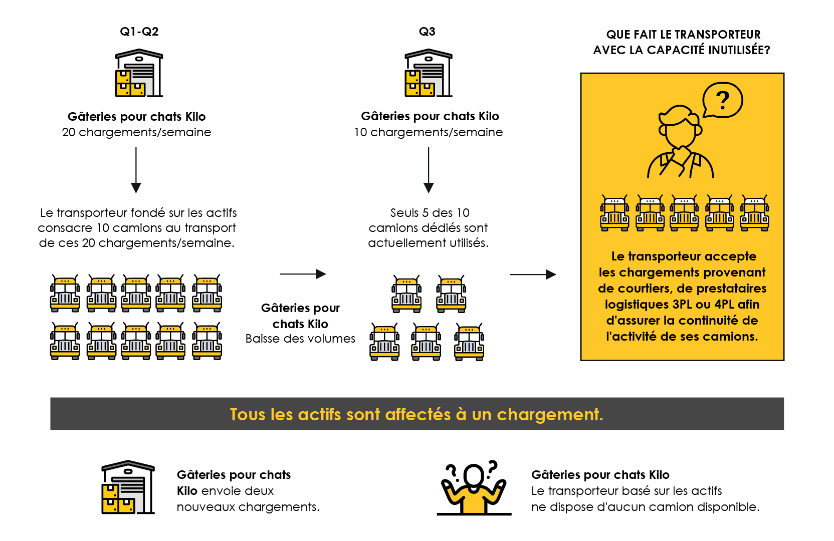 Graphic showing how asset-based carriers use idle trucks by accepting loads from brokers, 3PLs, or 4PLs when shipper volume declines and the risk of it