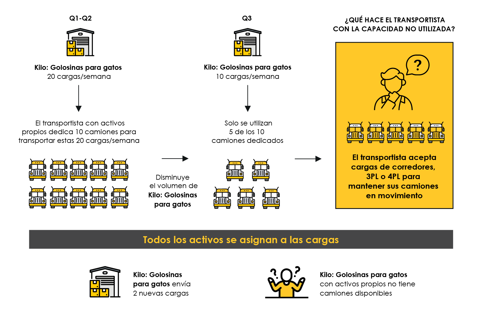 Graphic showing how asset-based carriers use idle trucks by accepting loads from brokers, 3PLs, or 4PLs when shipper volume declines and the risk of it