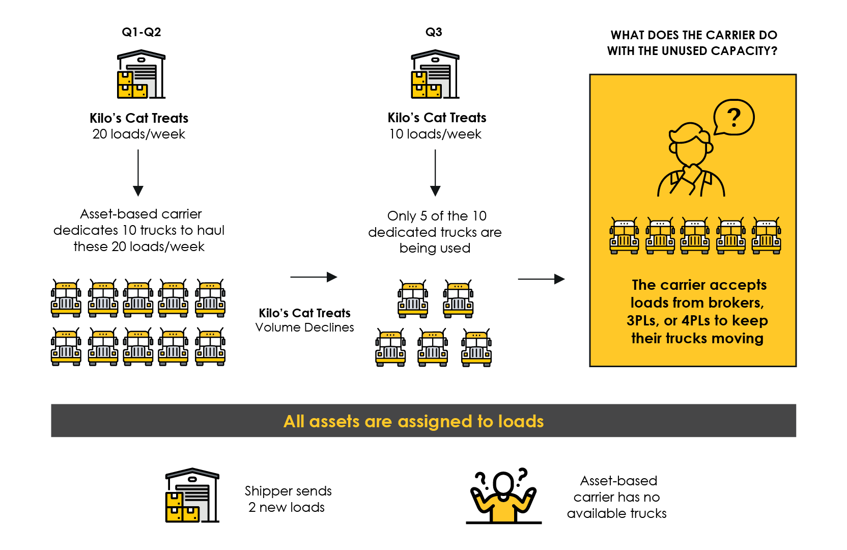 Graphic showing how asset-based carriers use idle trucks by accepting loads from brokers, 3PLs, or 4PLs when shipper volume declines and the risk of it