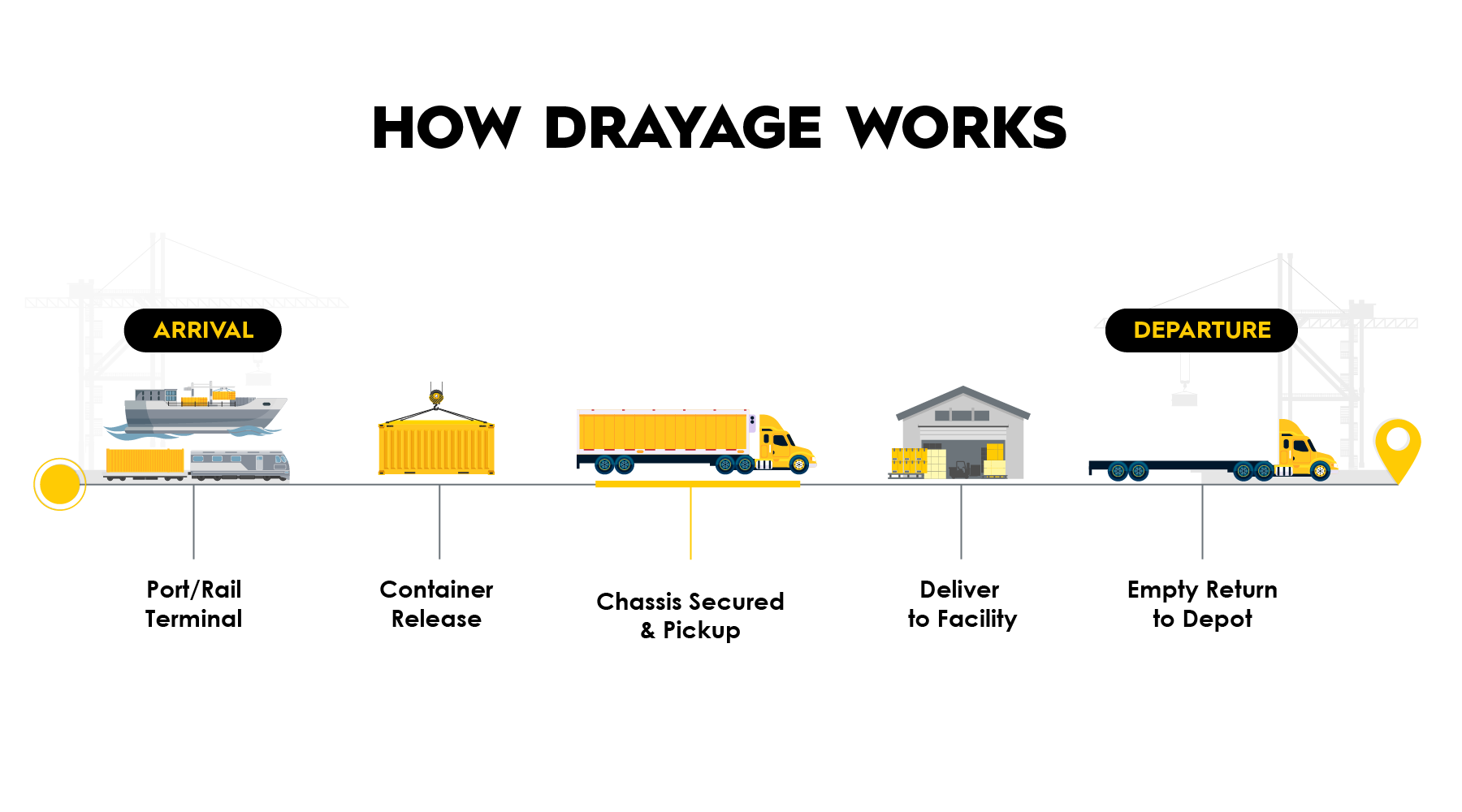 TRAFFIX_How_Drayage_Works_from departure until arrival