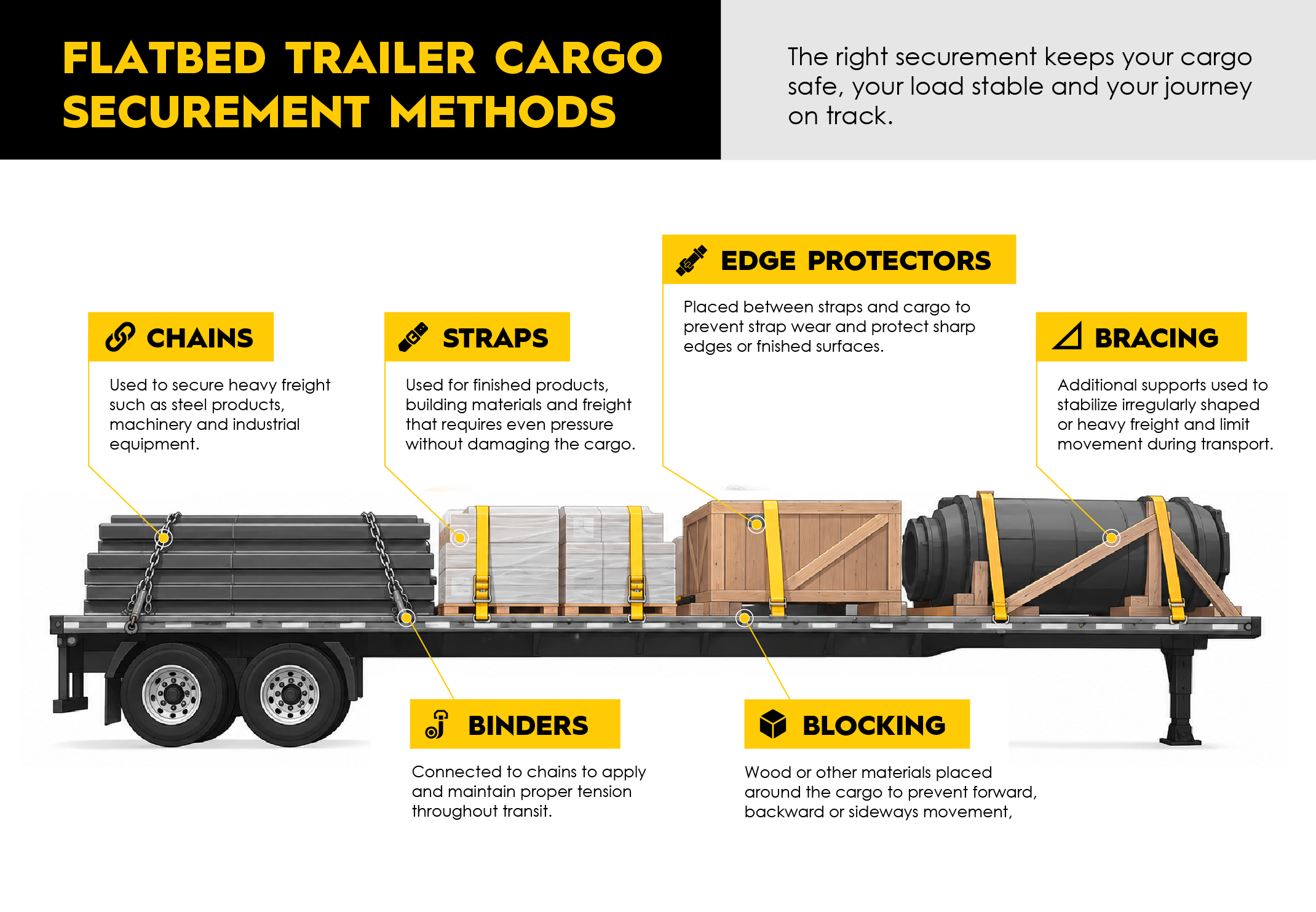 detailes on how to secure a cargo trailer flatbed, straps, chains, protectors, bracing, binders