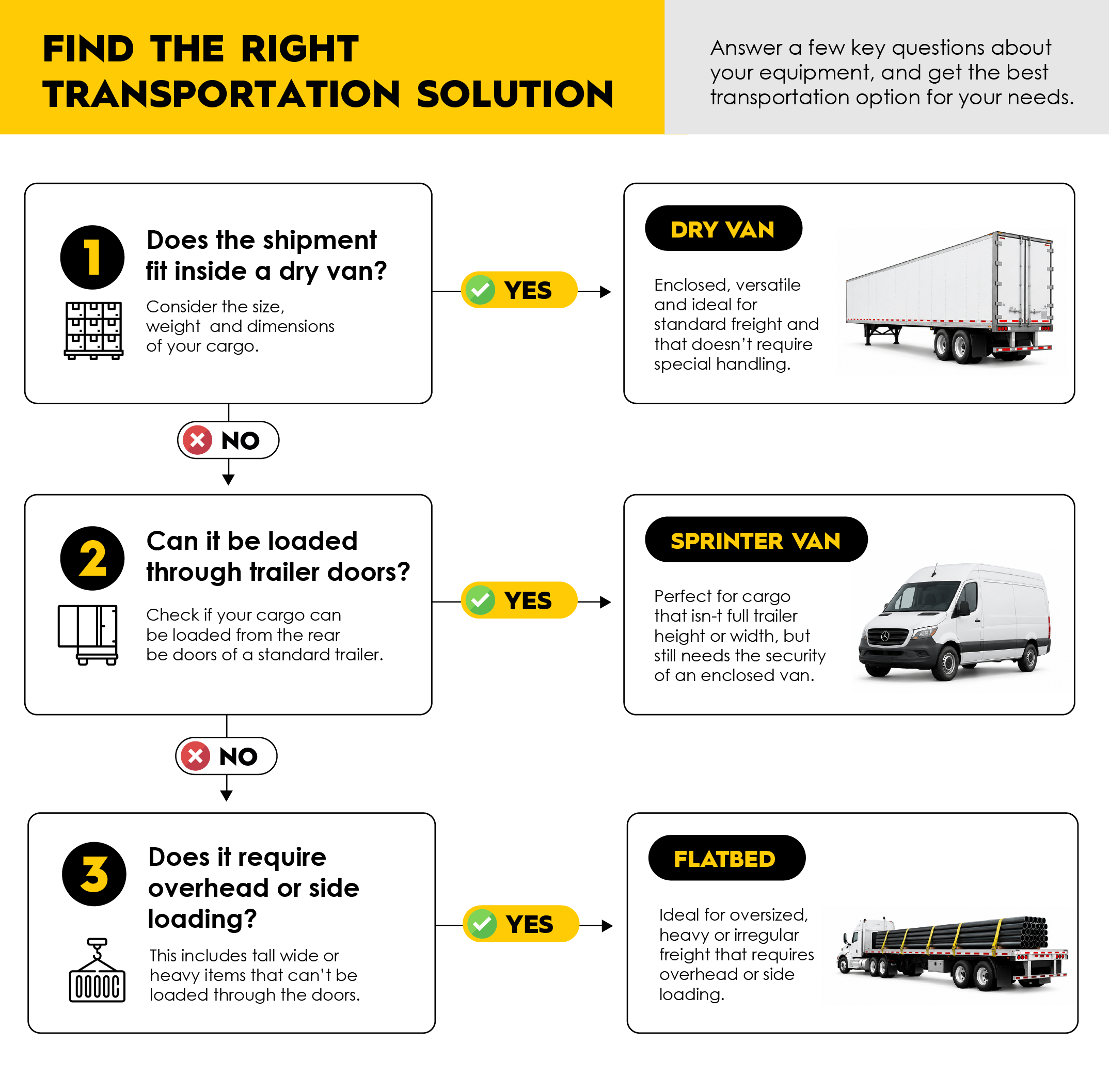 decision tree on when to use flatbed and when another truck type
