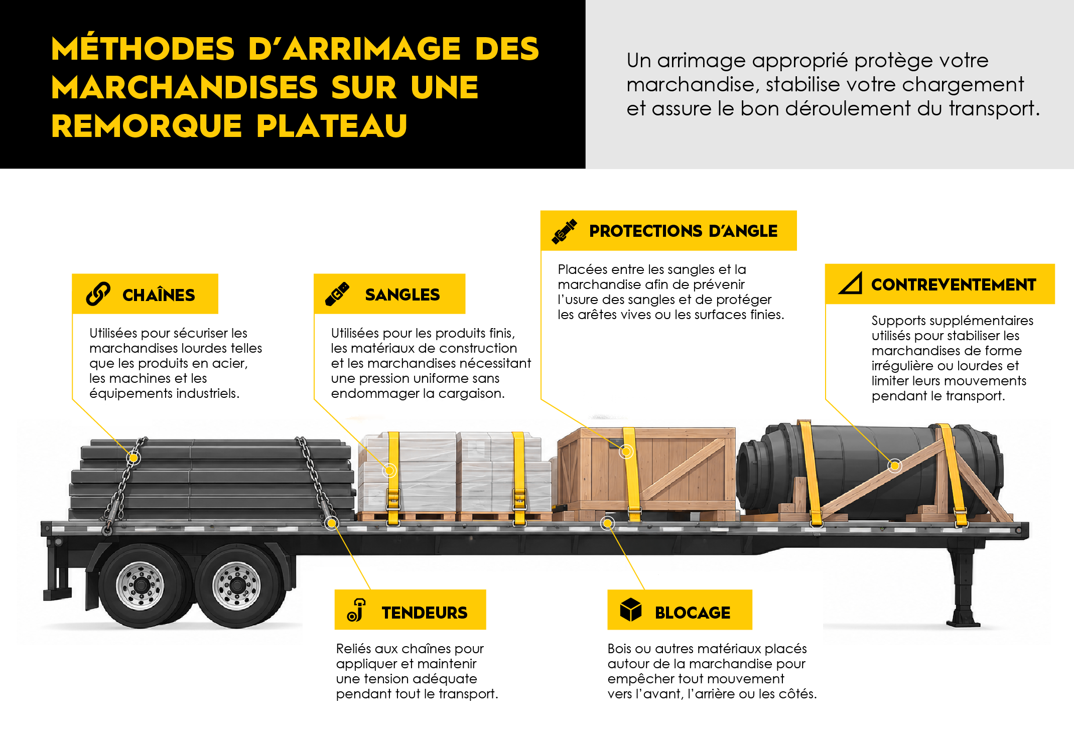 detailes on how to secure a cargo trailer flatbed, straps,