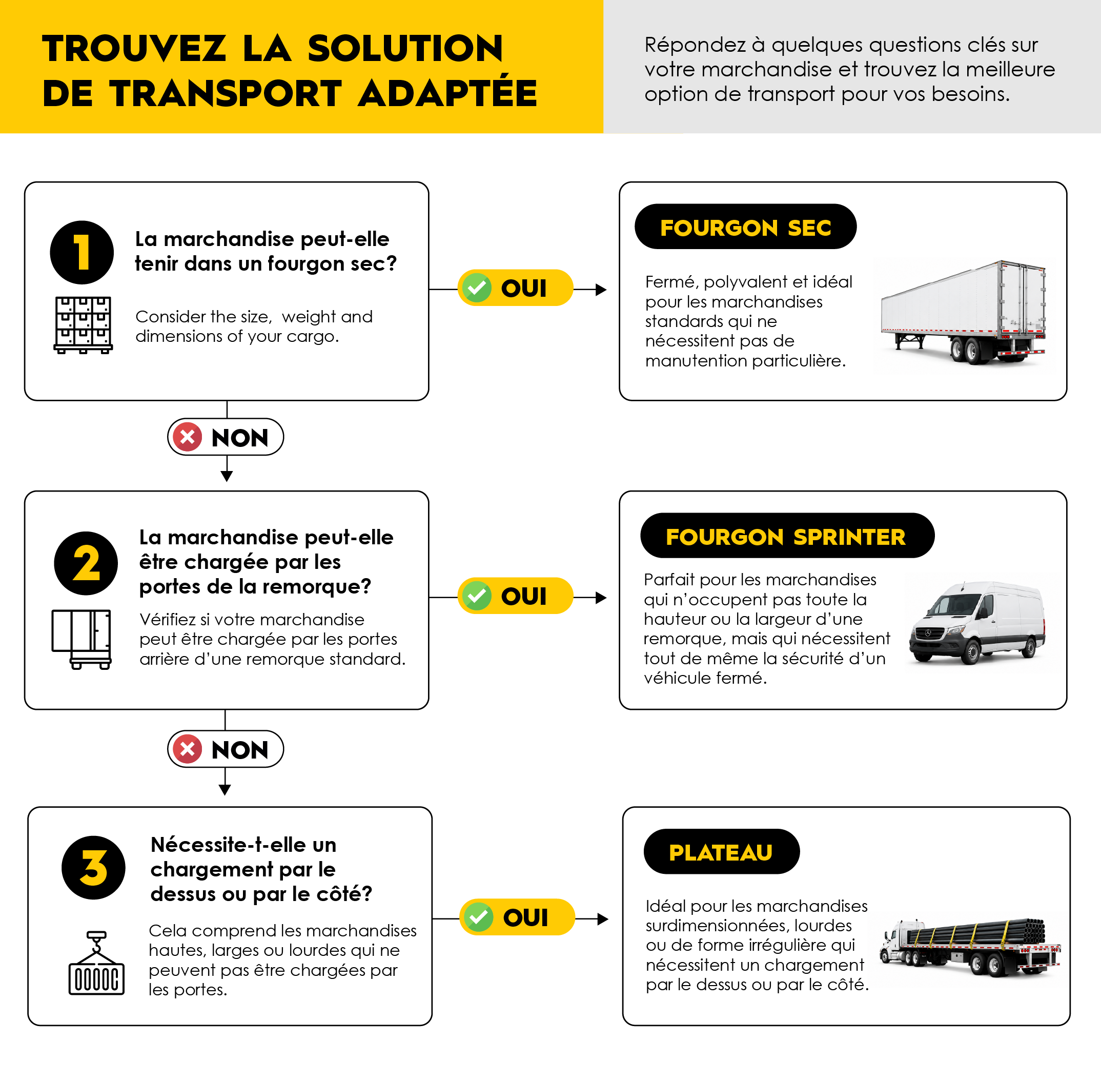 decision tree on when to use flatbed and when another truck type