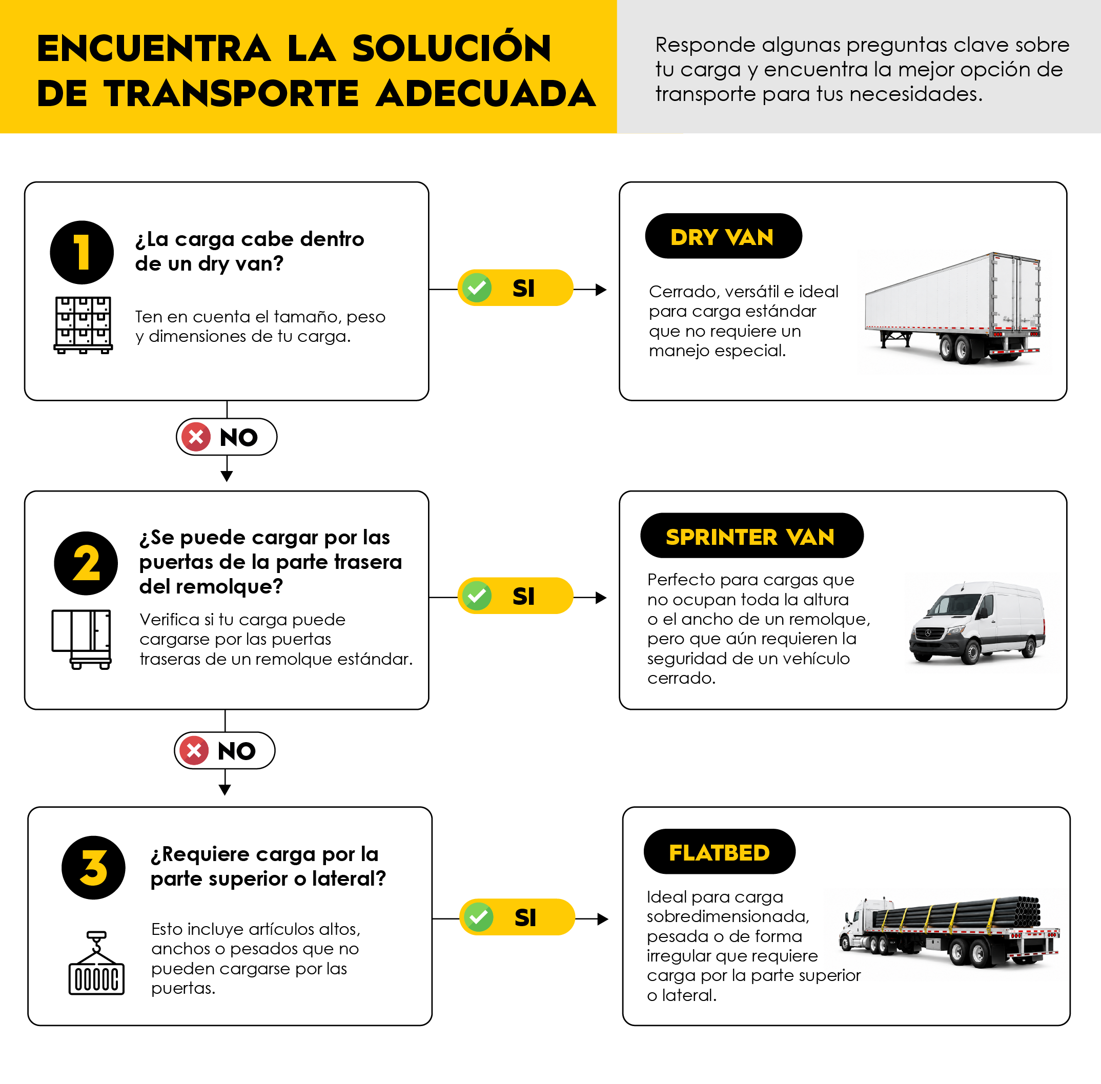 decision tree on when to use flatbed and when another truck type