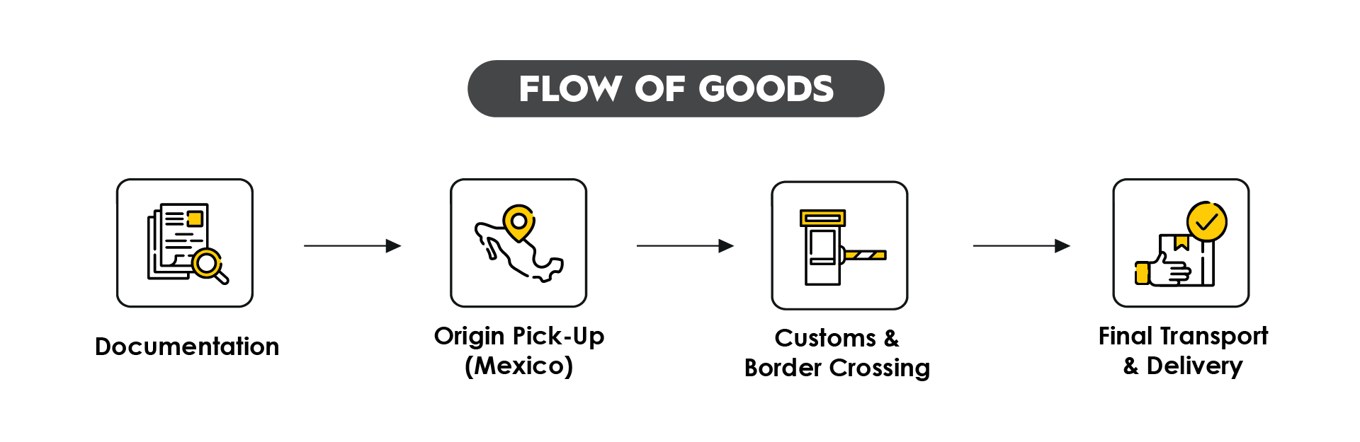 Flow of goods in mexico cross-border 4 stages