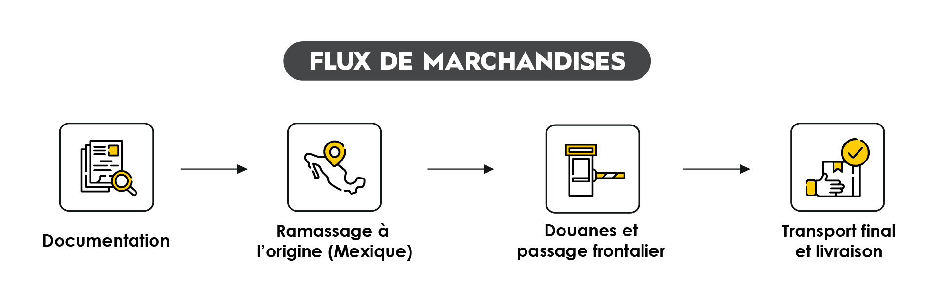Flow of goods in mexico cross-border 4 stages