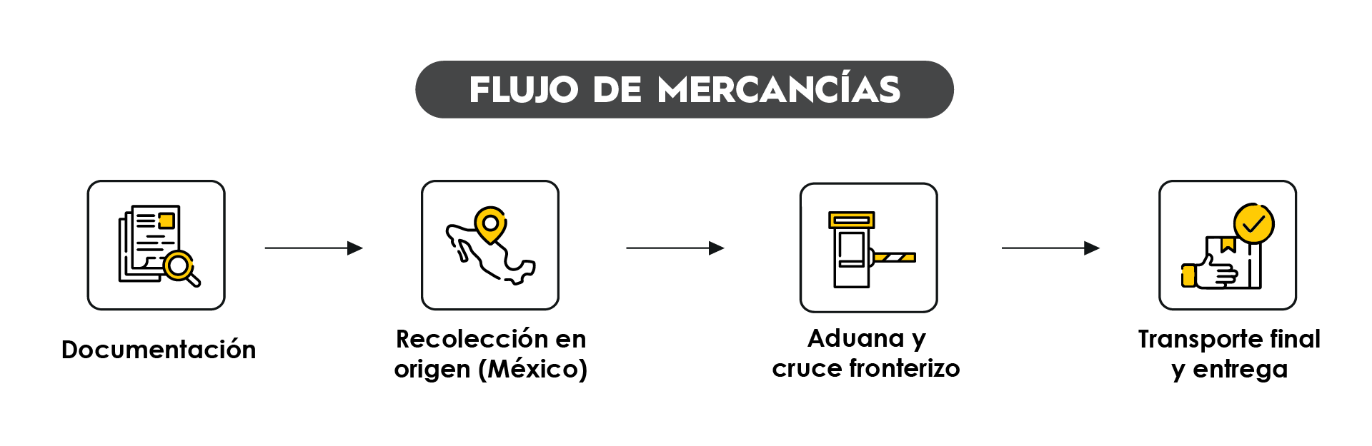 Flow of goods for Mexico cross border in 4 steps from origin to delivery