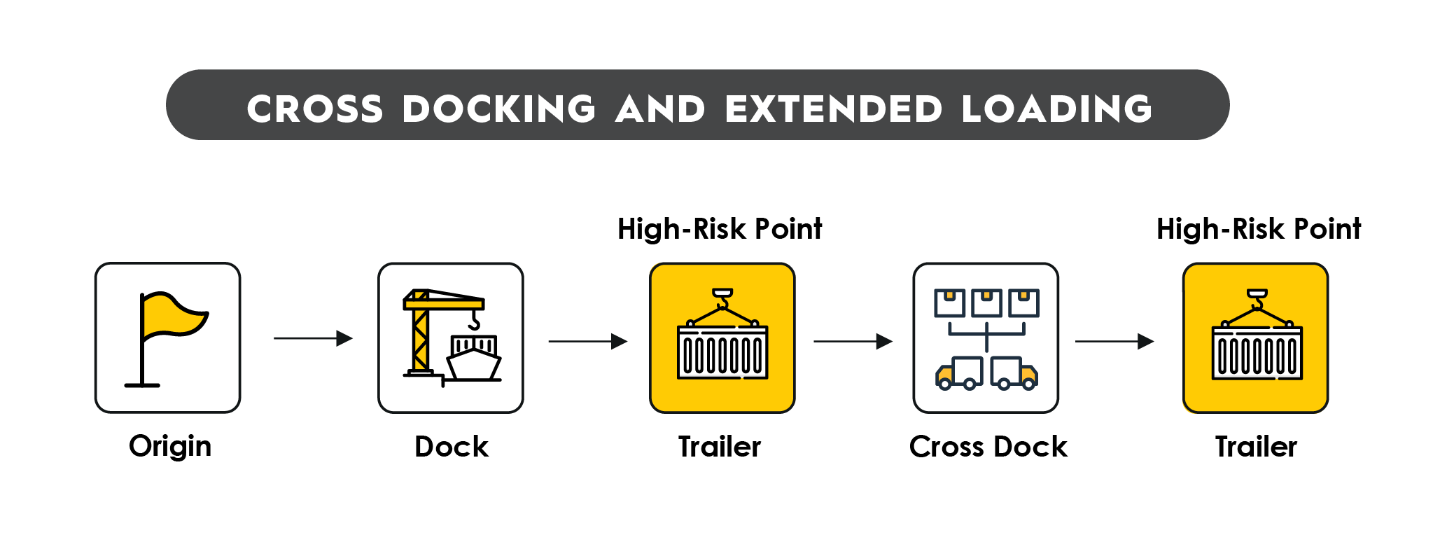 TRAFFIX produce cross-docking