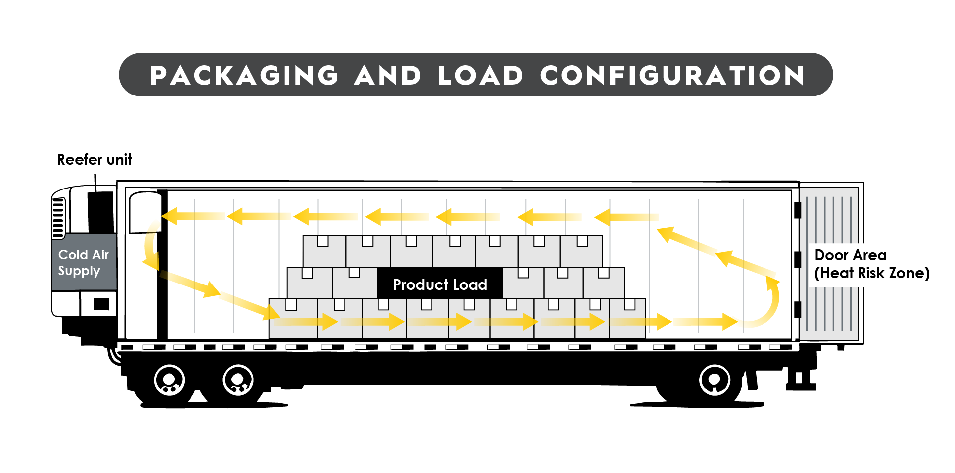 TRAFFIX produce load configuration
