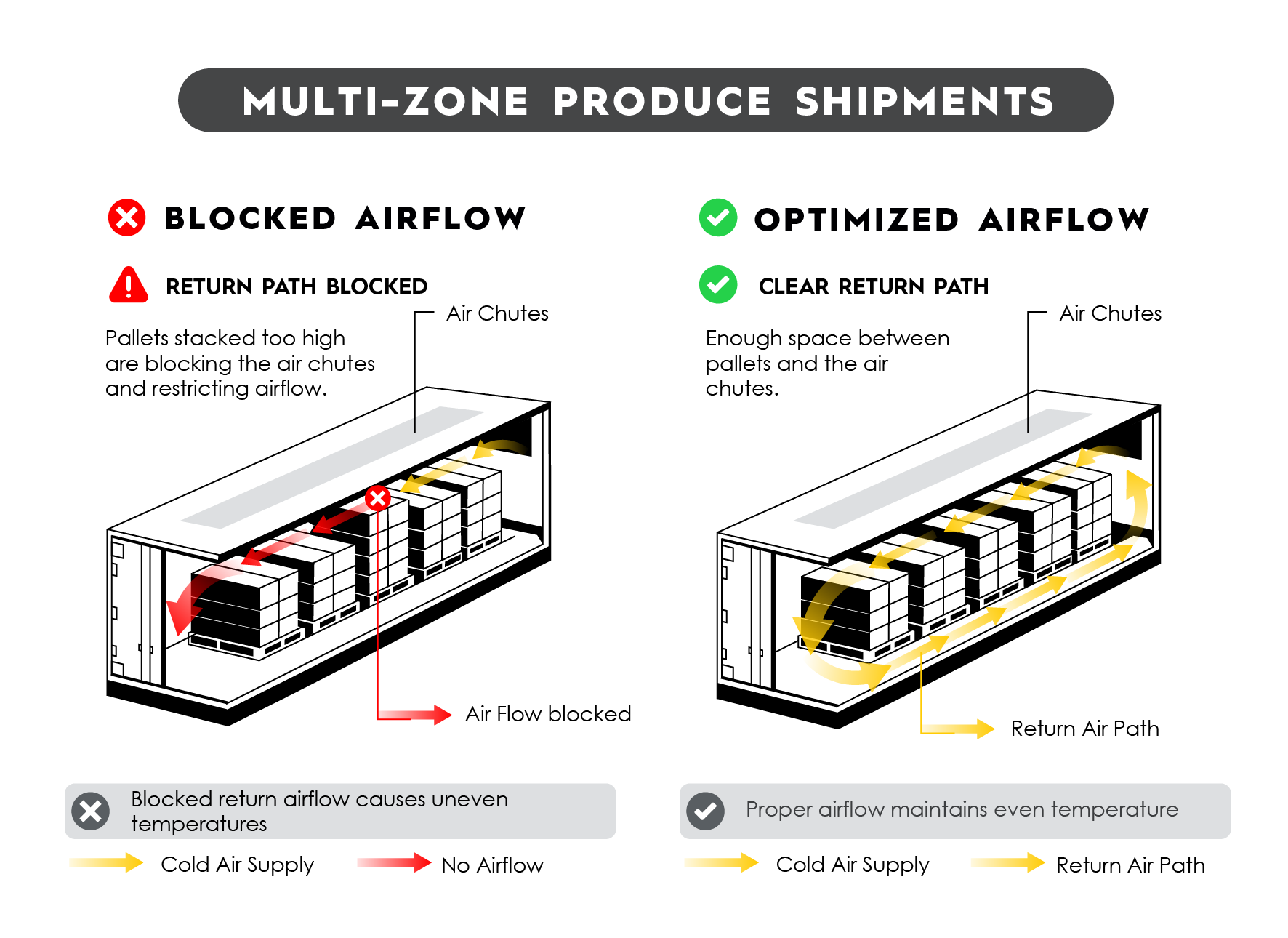 TRAFFIX  Produce multi zone shipment