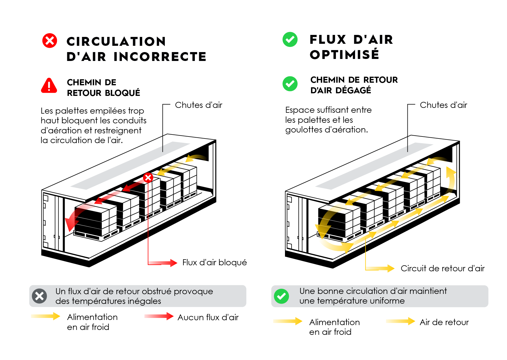 graph that shows improper vs optimized airflow of each container including chutes