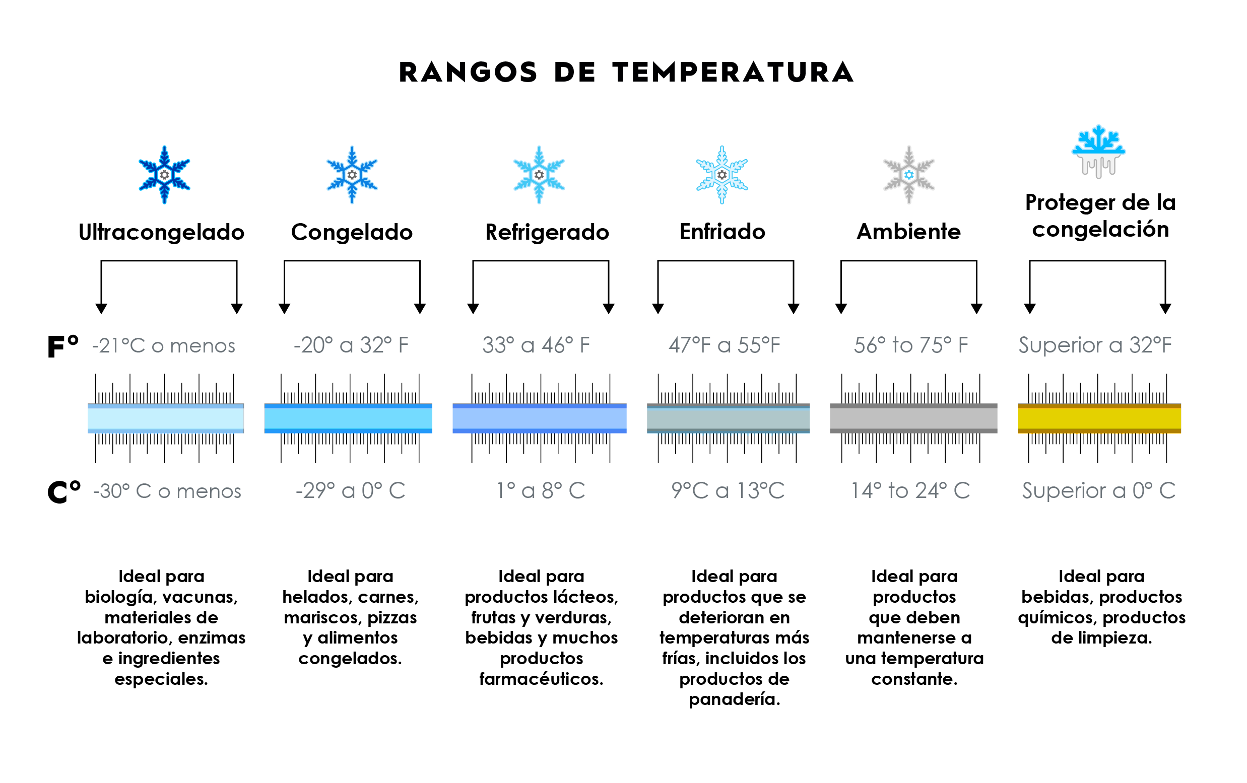 thermometer with 6 temperature ranges: deep freeze, frozen, refrigerated, ambient