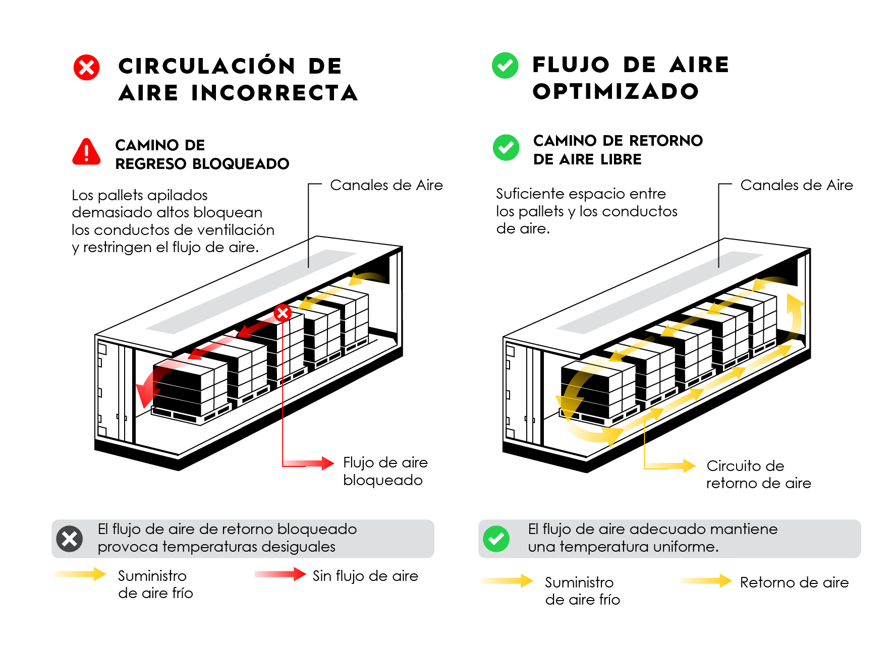 graph that shows improper vs optimized airflow of each container including chutes