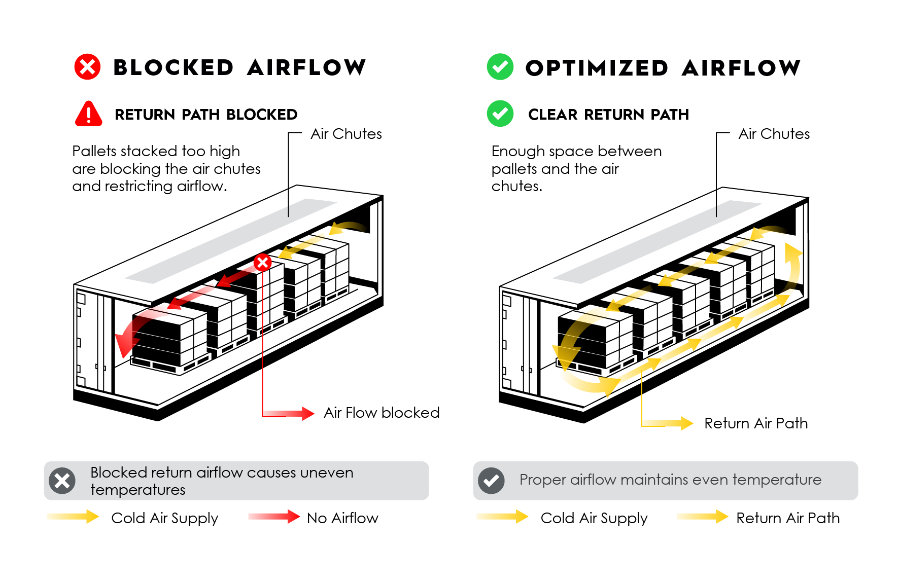 graph that shows improper vs optimized airflow of each container including chutes