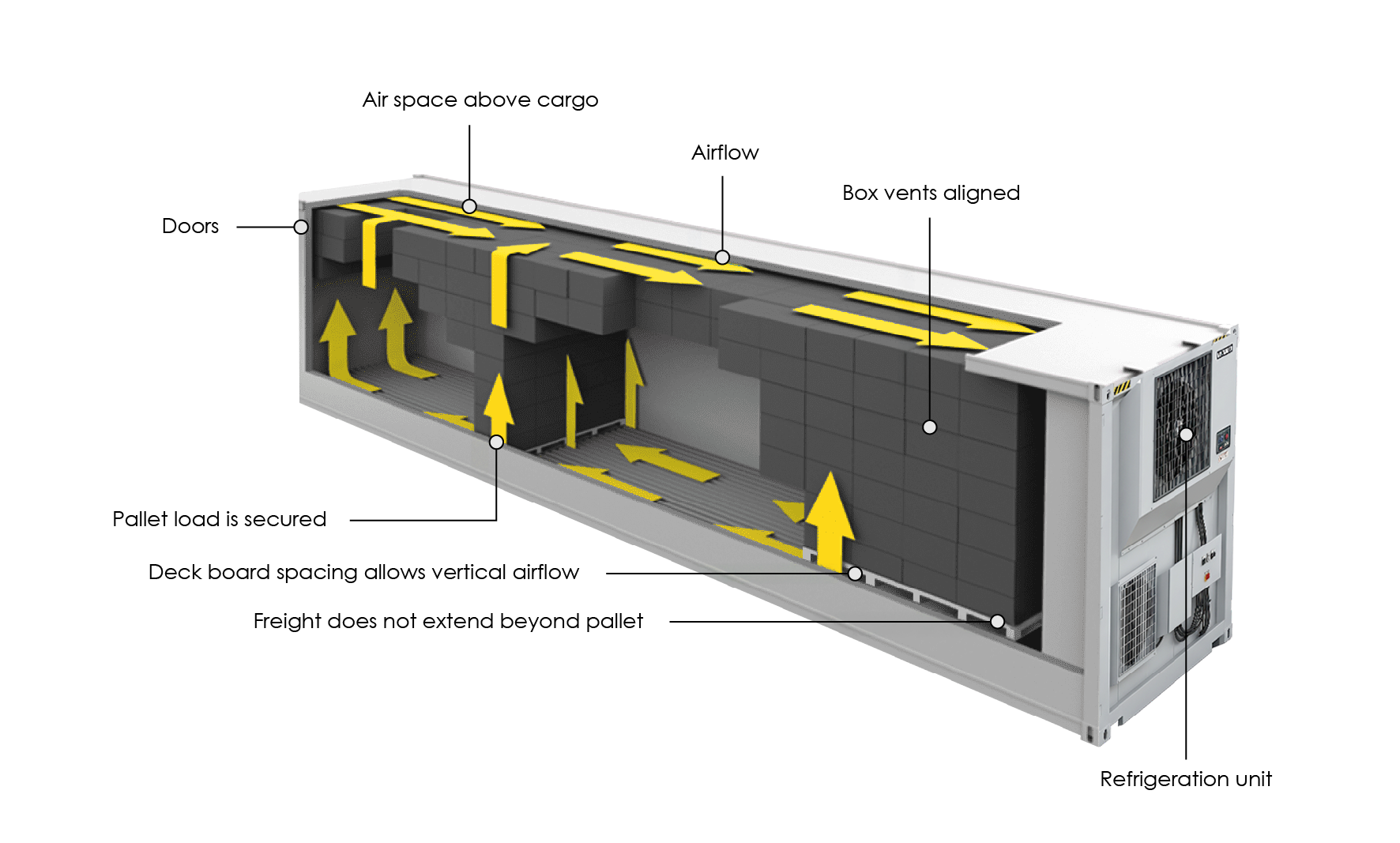 open refeer container airflow and specifications