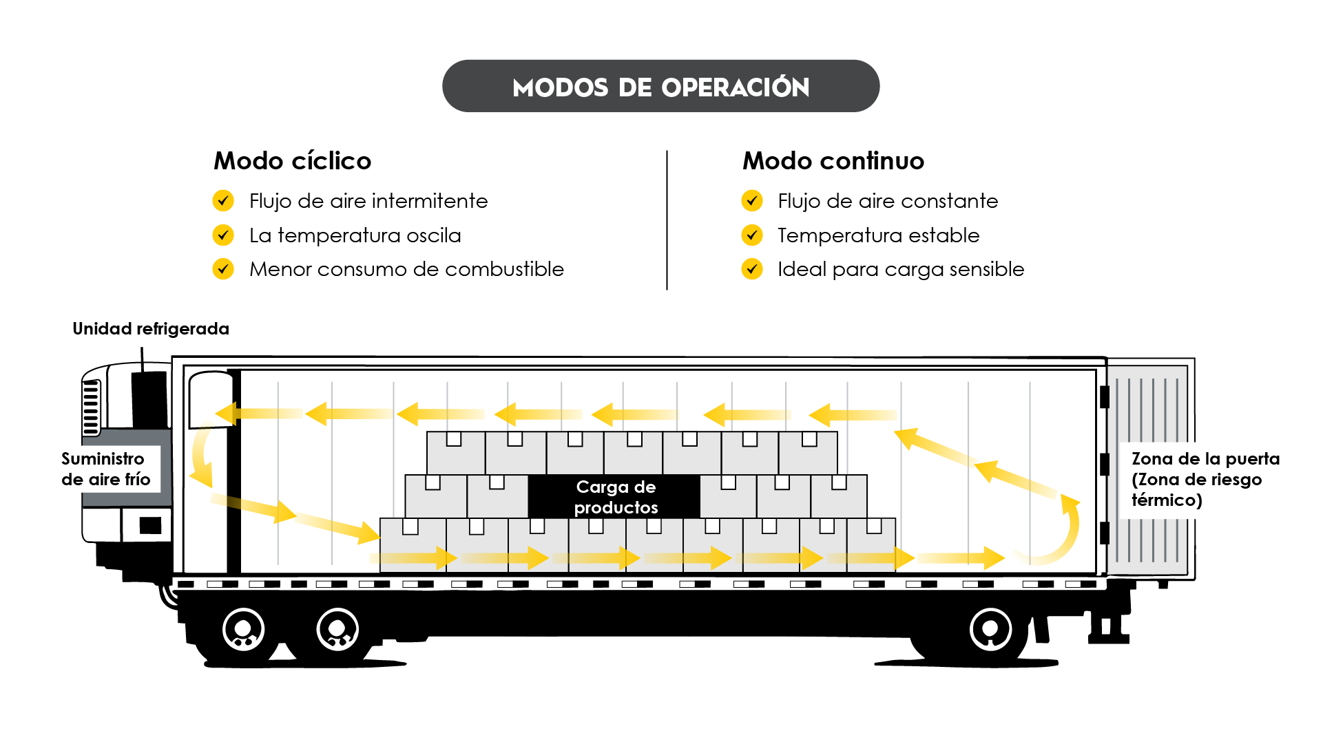 graph showing the different operation modes on a truck: cycle and continuous