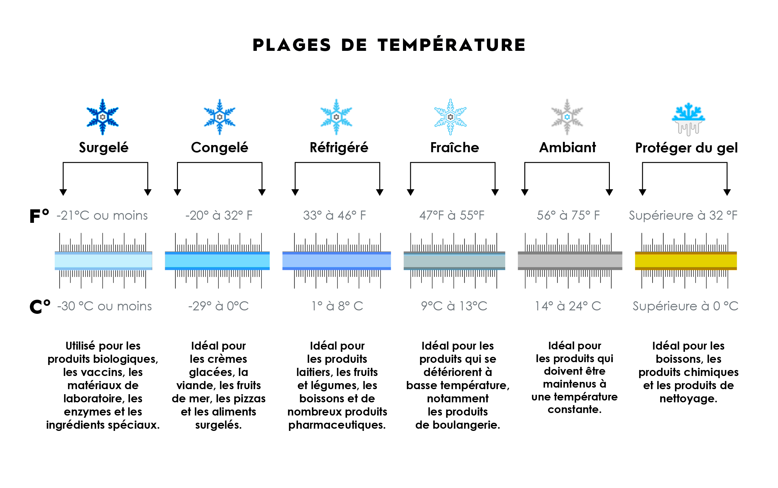 thermometer with 6 temperature ranges: deep freeze, frozen, refrigerated, ambient
