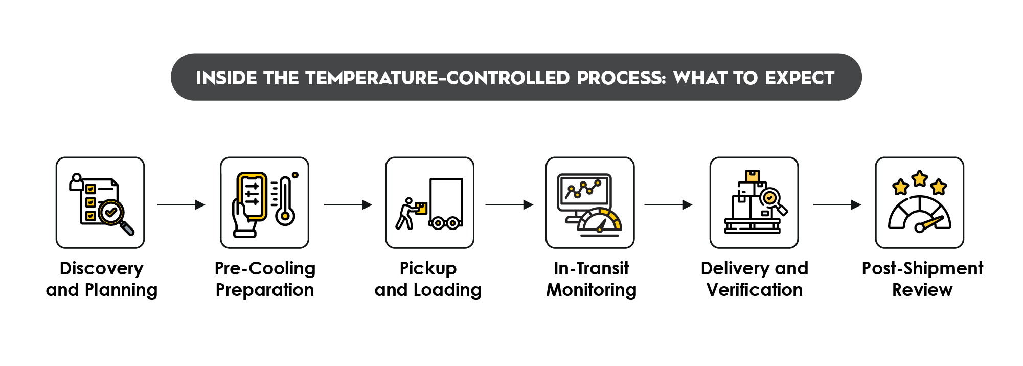 6 steps that explain what to expect regarding the scheduling process